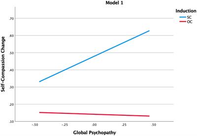 The role of subclinical psychopathic traits on experimentally induced self- and other-compassion